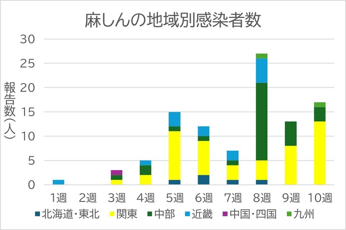 麻しんの地域別感染者数
