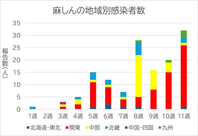 麻しんの地域別感染者数