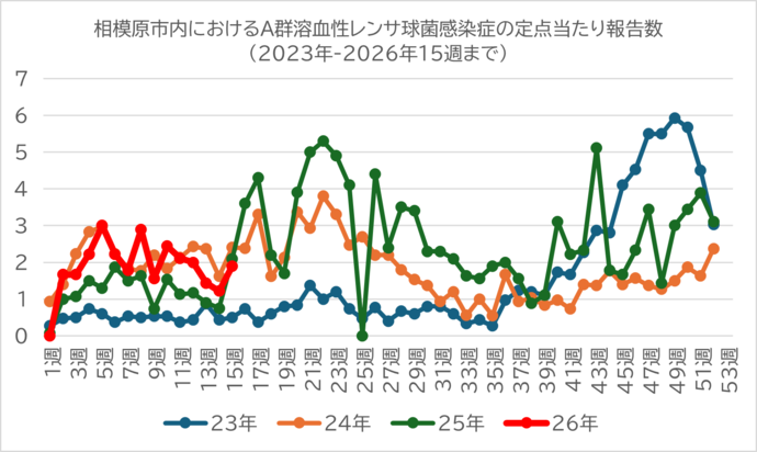 相模原市内におけるA群溶血性レンサ球菌感染症の定点当たり報告数（2023年から2026年15週まで）