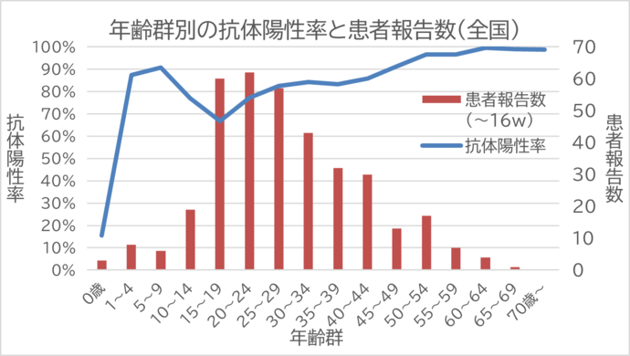 年齢群別の抗体陽性率と患者報告数（全国）