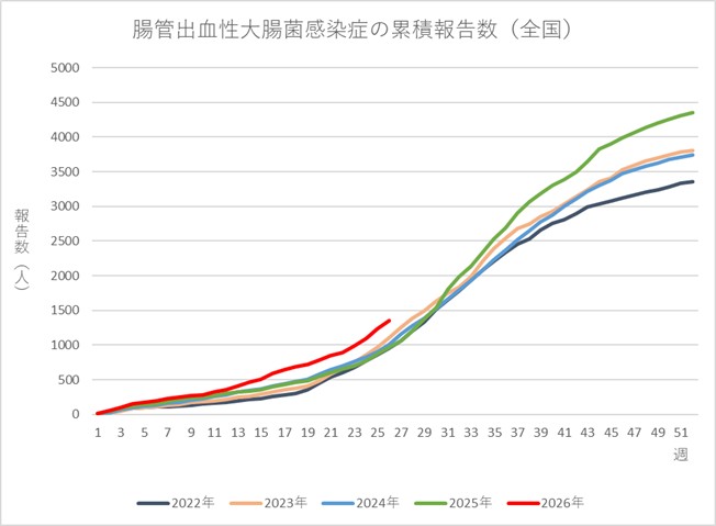 腸管出血性大腸菌感染症の累積報告数(全国)