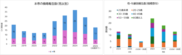 本市の梅毒報告数（男女別、性・年齢別）