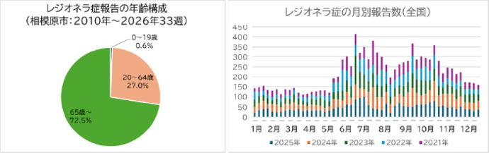 レジオネラ症報告の年齢構成(相模原市:2010年~2026年33週、レジオネラ症の月別報告数(全国)