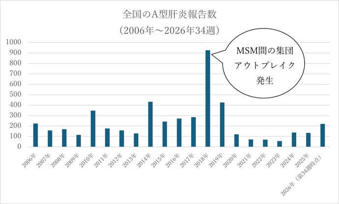 全国のA型肝炎報告数(2006年~2026年34週):2018年には男性間性交渉者(MSM)の集団アウトブレイク発生により900件を超える
