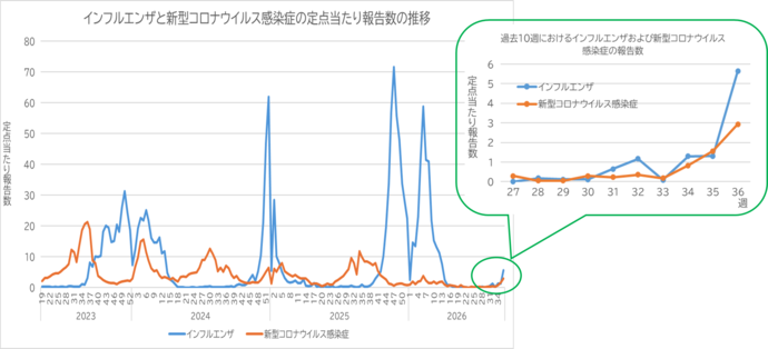 インフルエンザと新型コロナウイルス感染症の定点当たり報告数の推移グラフ(2023年から2026年の第36週まで)。インフルエンザは青線、新型コロナはオレンジ線で示されています。全体像のグラフに加え、直近10週間(第27週〜第36週)の急上昇している部分を拡大したグラフが右上に配置されています。