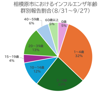 相模原市におけるインフルエンザ年齢群別報告割合(8月31日〜9月27日)の円グラフ。各年齢層の割合は、0歳が5%、1〜4歳が32%、5〜9歳が23%、10〜14歳が12%、15〜19歳が4%、20〜39歳が13%、40〜59歳が6%、60歳以上が5%です。1〜4歳と5〜9歳の子どもの割合が全体の過半数を占めています。
