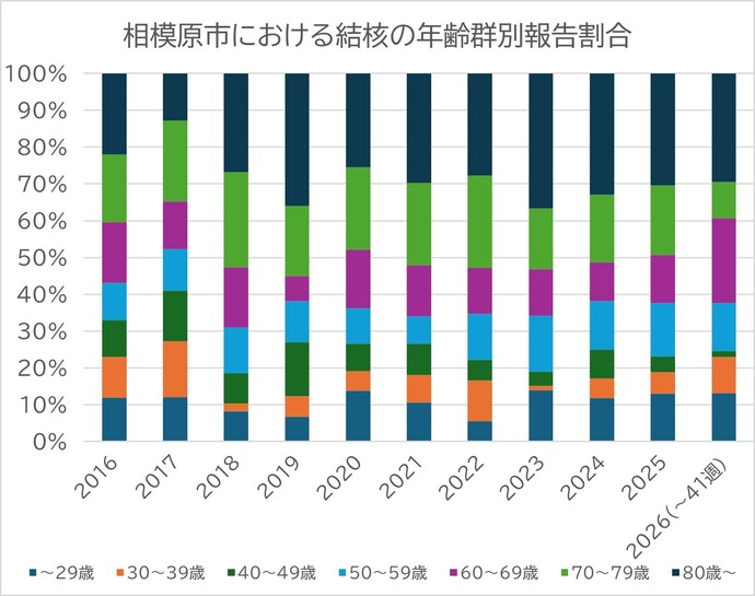 2016年から2026年（第41週まで）の「相模原市における結核の年齢群別報告割合」を示す帯グラフ。