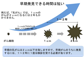 イラスト：早期発見できる時間は短い　例えば、「乳がん」では、1センチメートルのがんが2センチメートルになるには2年もかかりません。早期の乳がんは2センチメートル以下を指しますので、早期がんのうちに発見するには、1～2年に1度は検診を受ける必要があります。