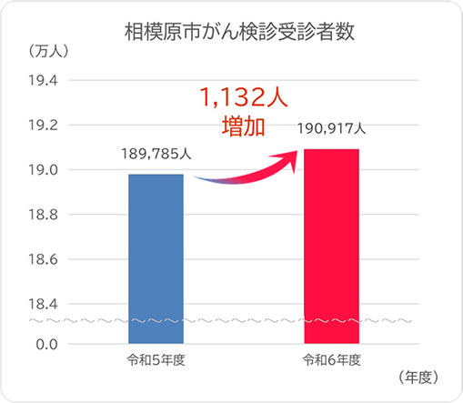 がん検診受診者数グラフ　令和6年度は1,132人増加し、190,917人受診