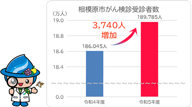がん検診受診者数グラフ　令和5年度は3,740人増加し、189,785人受診