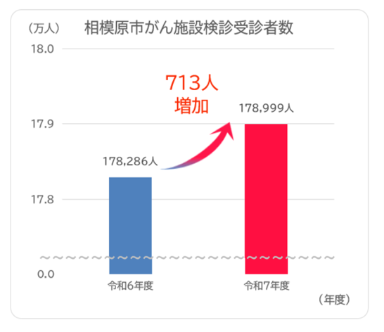 がん施設検診受診者数グラフ　令和7年度は713人増加し、178,999人受診