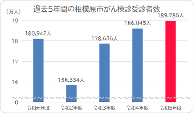 過去5年間の相模原市がん検診受診者数の推移　令和元年度180,942人、令和2年度158,334人、令和3年度178,635人、令和4年度186,045人、令和5年度189,785人