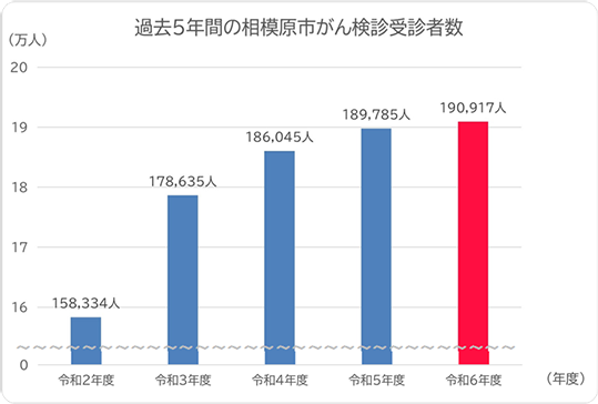 過去5年間の相模原市がん検診受診者数の推移　令和2年度158,334人、令和3年度178,635人、令和4年度186,045人、令和5年度189,785人、令和6年度190,917人