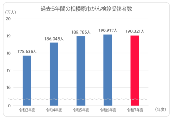 過去5年間の相模原市がん検診受診者数の推移　令和3年度178,635人、令和4年度186,045人、令和5年度189,785人、令和6年度190,917人、令和7年度190,321人
