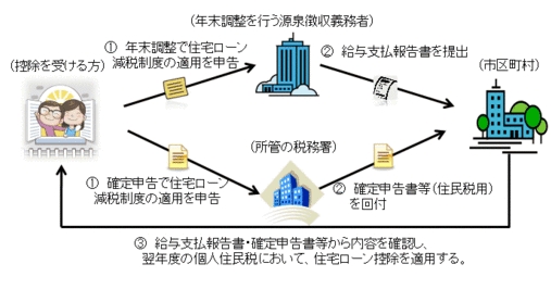 住宅ローン控除額の算出の流れの図