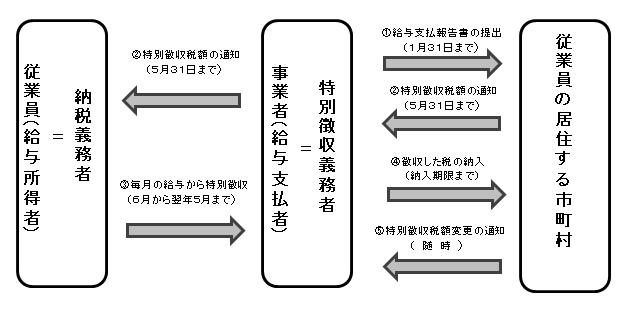 特別徴収事務の流れの図