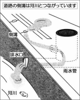 道路の側溝は河川とつながっています