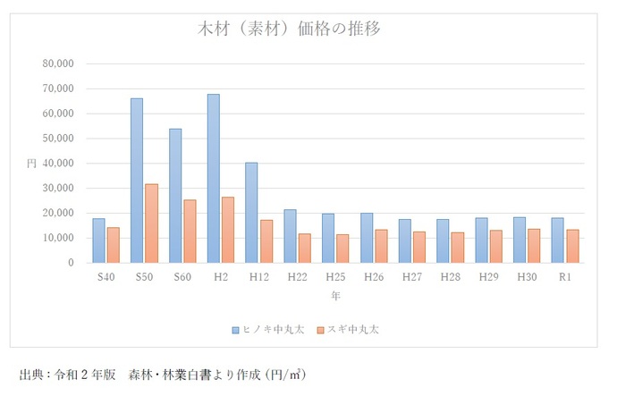 木材価格の推移