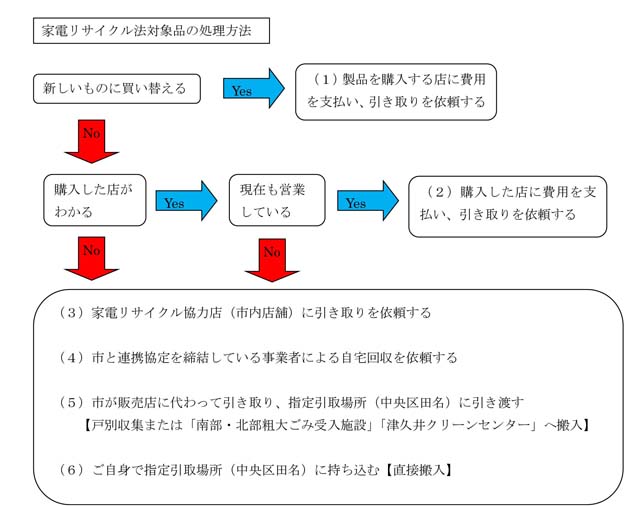 家電リサイクル(エアコン、テレビ、冷蔵庫・冷凍庫、洗濯機・衣類乾燥
