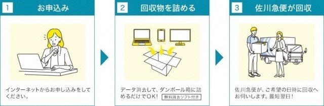 宅配便回収の流れの図