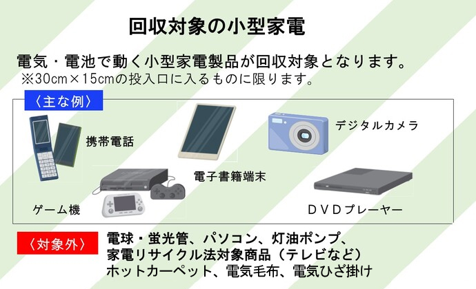 回収対象の小型家電　電気・電池で動く小型家電製品が回収対象となります。※30センチ×15センチの投入口に入るものに限ります。　主な例　携帯電話　ゲーム機　電子書籍端末　デジタルカメラ　DVDプレーヤー　対象外　電球・蛍光管、パソコン、灯油ポンプ、家電リサイクル法対象商品（テレビなど）　回収対象品目の図