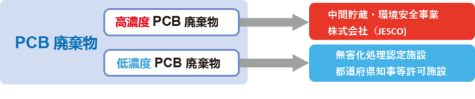 PCB廃棄物分類図