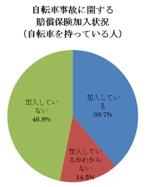 自転車事故に関する賠償保険加入状況（自転車を持っている人）のグラフ