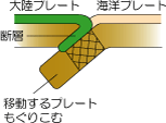 大洋プレートが大陸プレートの下に潜り込む