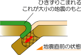 大陸プレートが引きずり込まれる