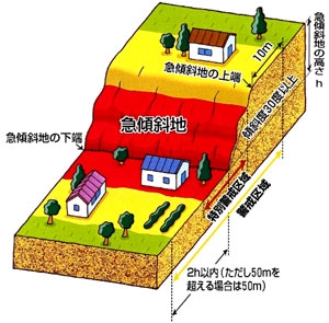 急傾斜地の崩壊（がけ崩れ）のイラスト