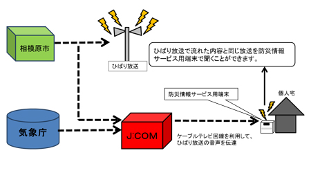 ジェイコムと連携した防災情報サービスのイメージ図