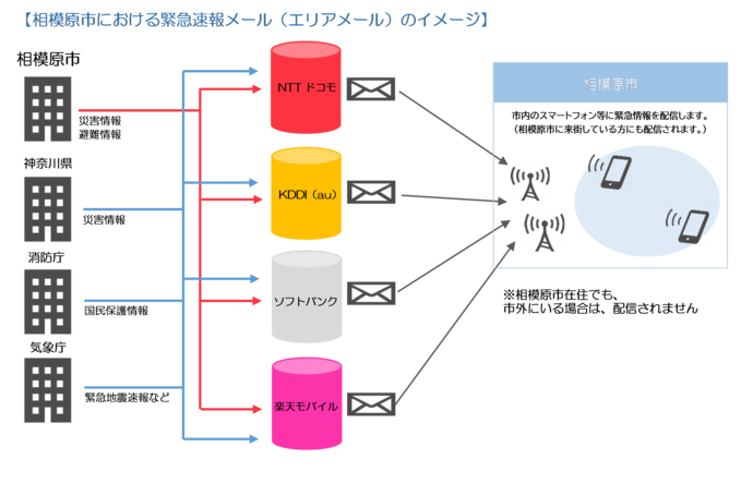 相模原市における、緊急速報「エリアメール」、緊急速報メールのイメージ