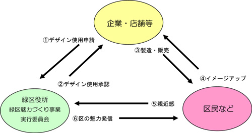 事業のイメージ図