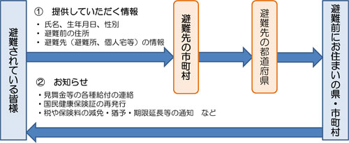 全国避難者情報システムについて