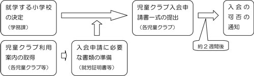 入会までの流れ