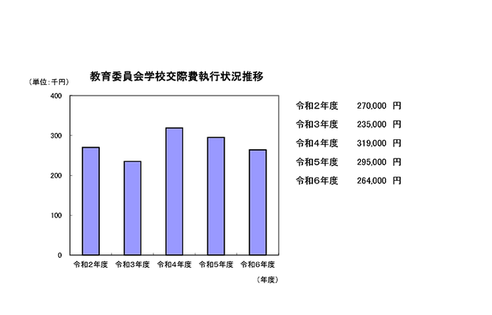 教育委員会学校交際費執行状況推移