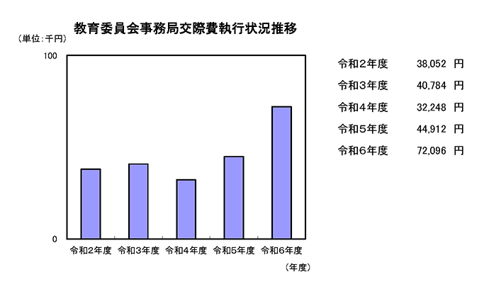 教育委員会事務局交際費執行状況推移