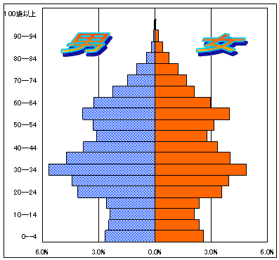 5歳階級別人口ピラミッドグラフ（橋本出張所管区）