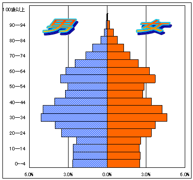 5歳階級別人口ピラミッドグラフ（大野北出張所管区）
