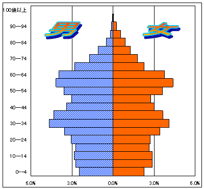 5歳階級別人口ピラミッドグラフ（上溝出張所管区）