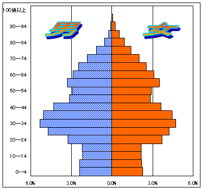 5歳階級別人口ピラミッドグラフ（大野南出張所管区）