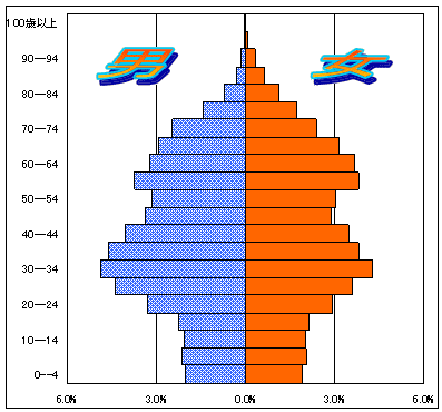 5歳階級別人口ピラミッドグラフ（東林出張所管区）