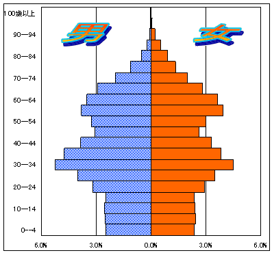 5歳階級別人口ピラミッドグラフ（本庁管区）