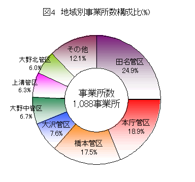 図4　地域別事業所数構成比