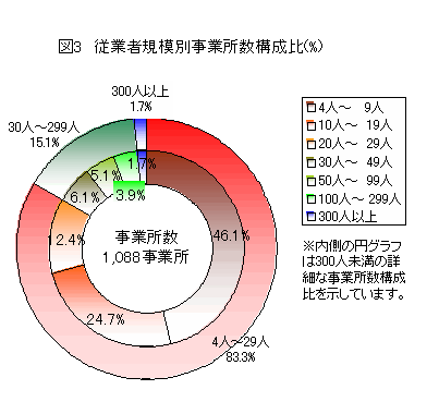 図3　従業者規模別事業所数構成比