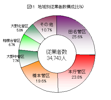 図11　地域別従業者数構成比