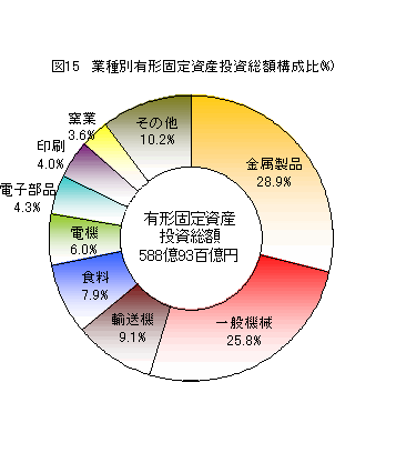 図15　業種別有形固定資産投資総額構成比