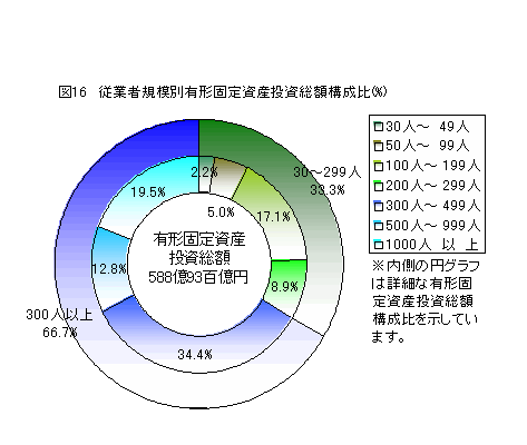 図16　従業者規模別有形固定資産投資総額構成比