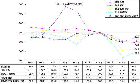 図1　主要項目年次推移