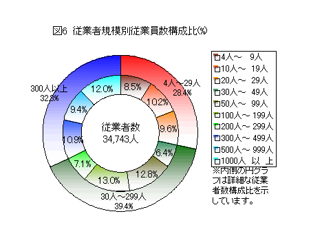 図6　従業者規模別従業員数構成比